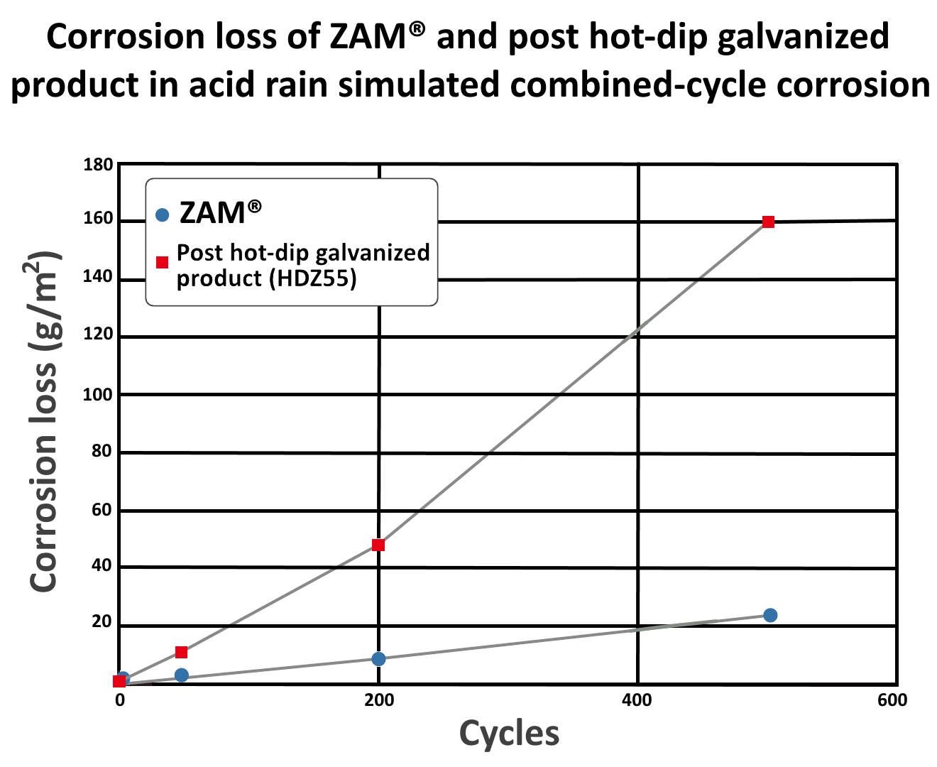 Graph showing corrosion loss of ZAM and post hot-dip galvanized product in acid rain test