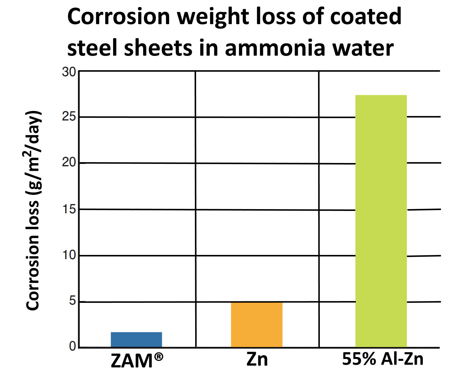 Graph comparing corrosion weight loss of ZAM in ammonia water to other coated steel sheets