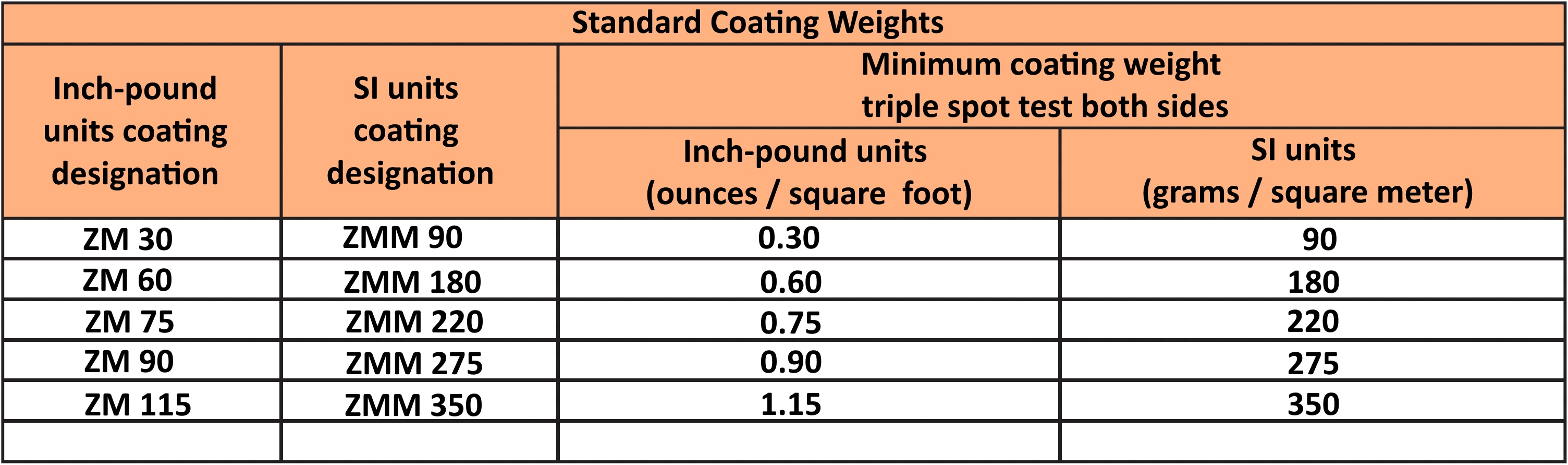 Available coating weights for ZAM coated metal.