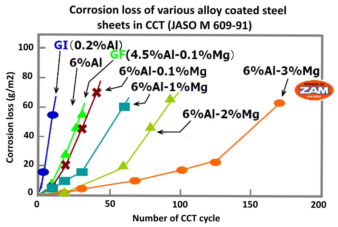 Graph showing superior corrosion loss performance of ZAM against various alloy coated steel sheets