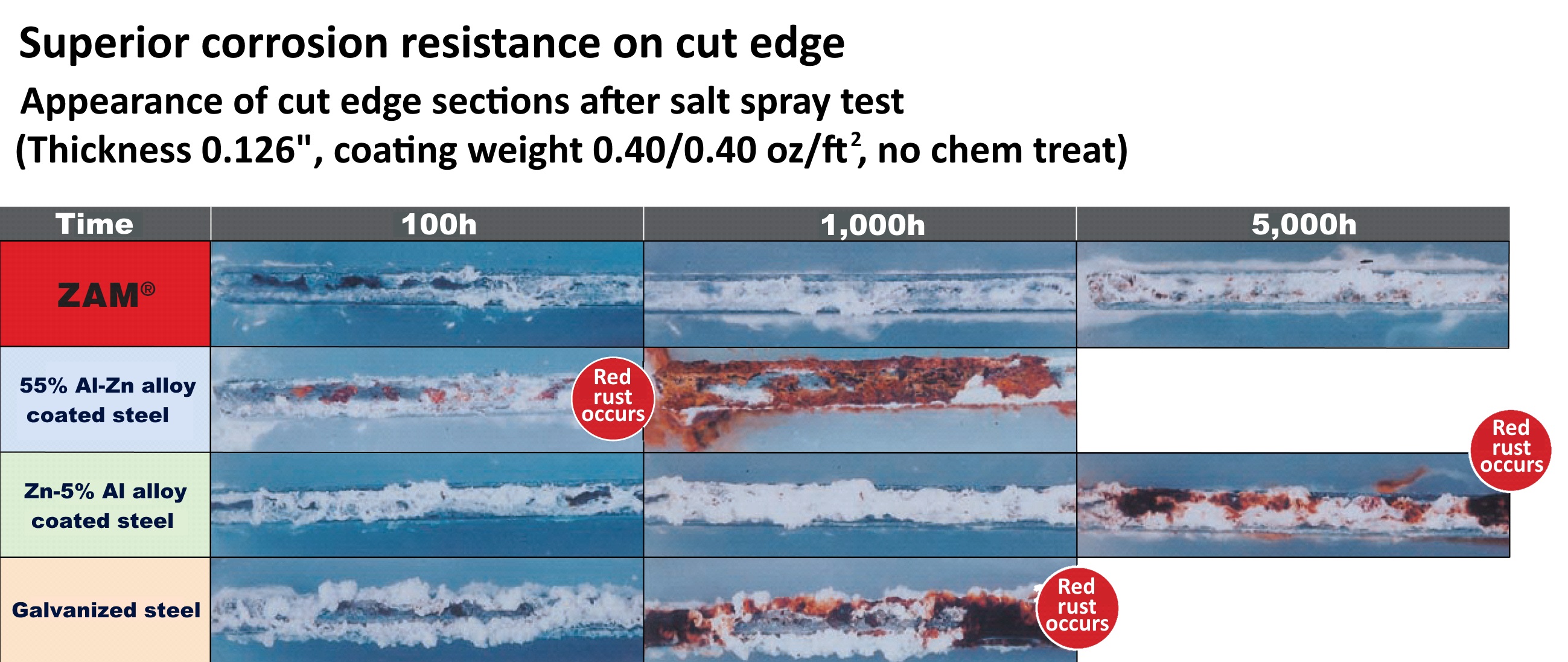 Photos showing superior corrosion resistance on cut edge of ZAM over time after salt spray test