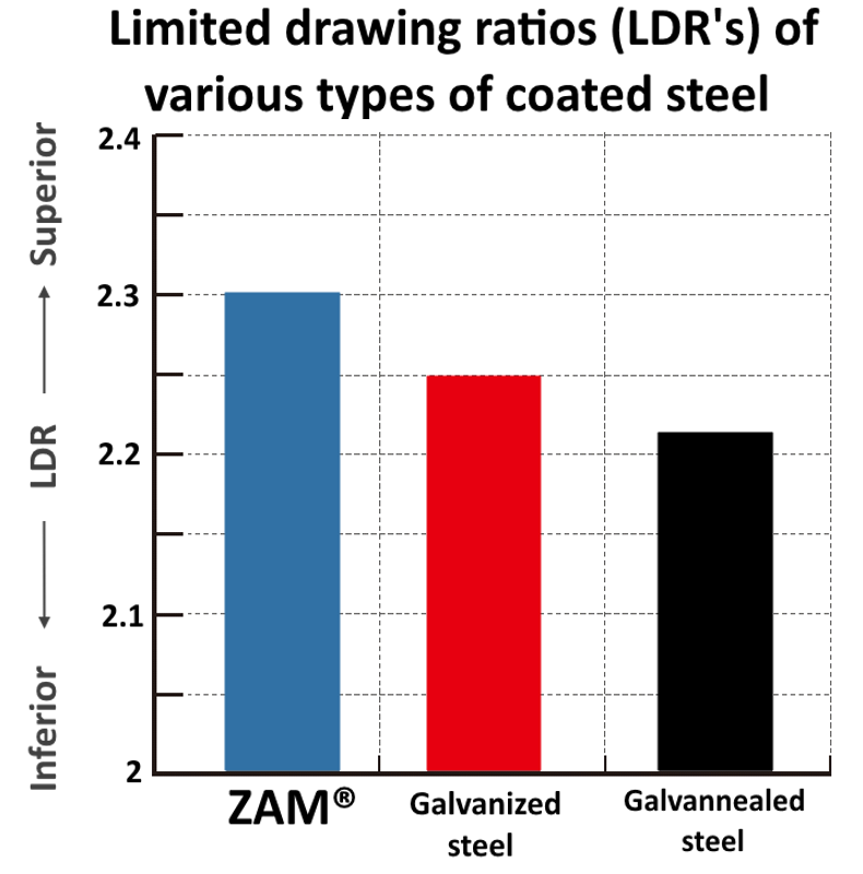 Graph showing superior drawing ratios of ZAM compared to Galvanized and Galvannealed coated steel