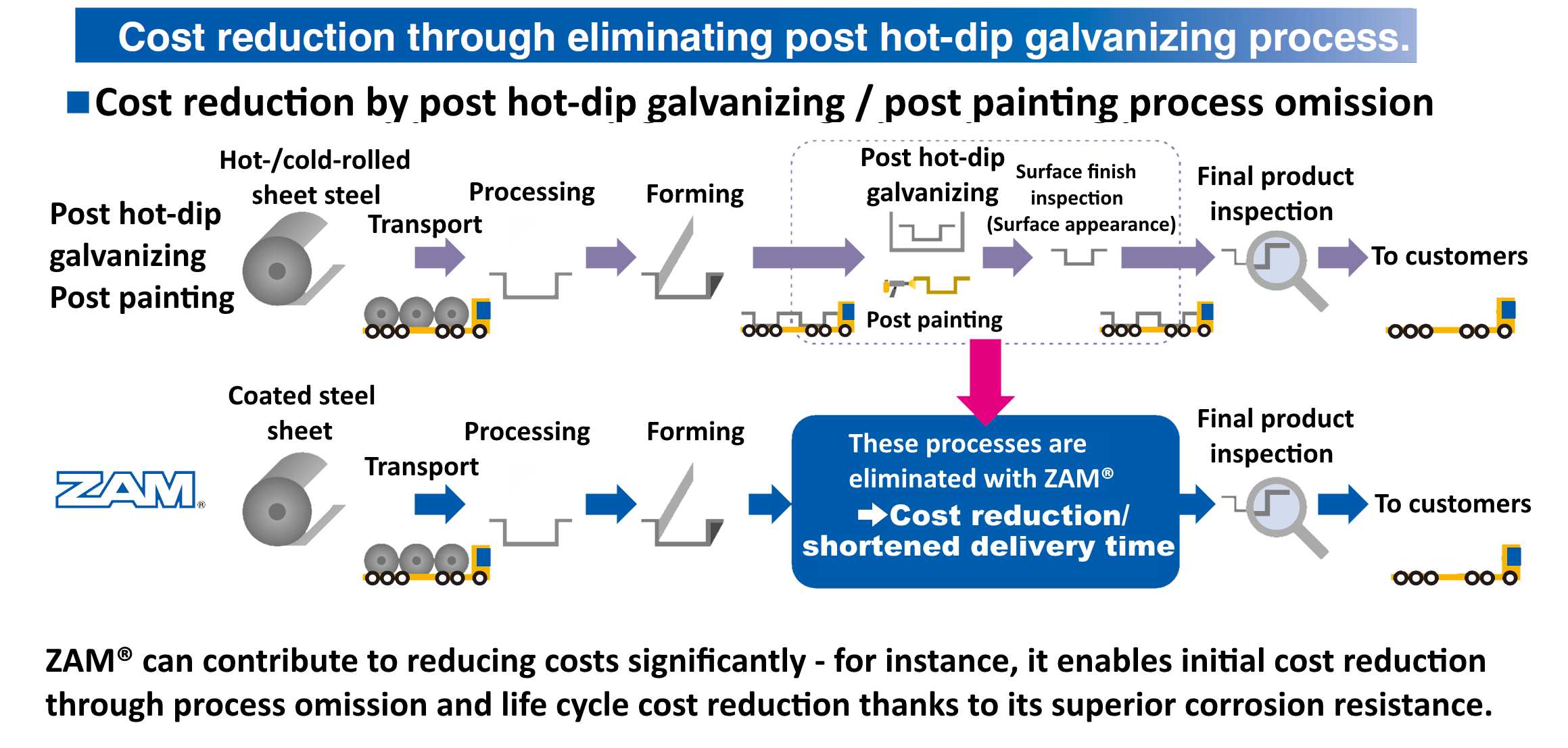 Cost reduction by elimination of post dip galvanizing and post painting