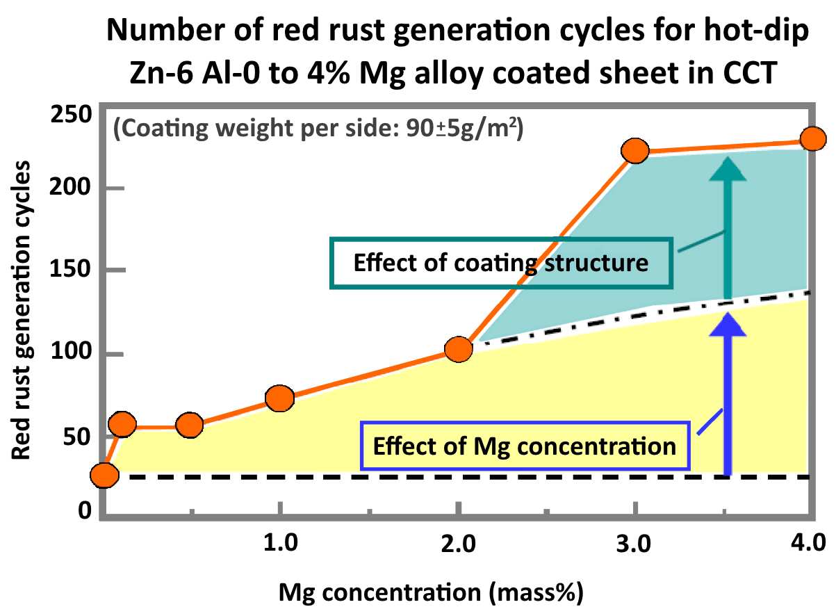Graph showing effect of Mg concentration on the number of red rust generation cycles for ZAM