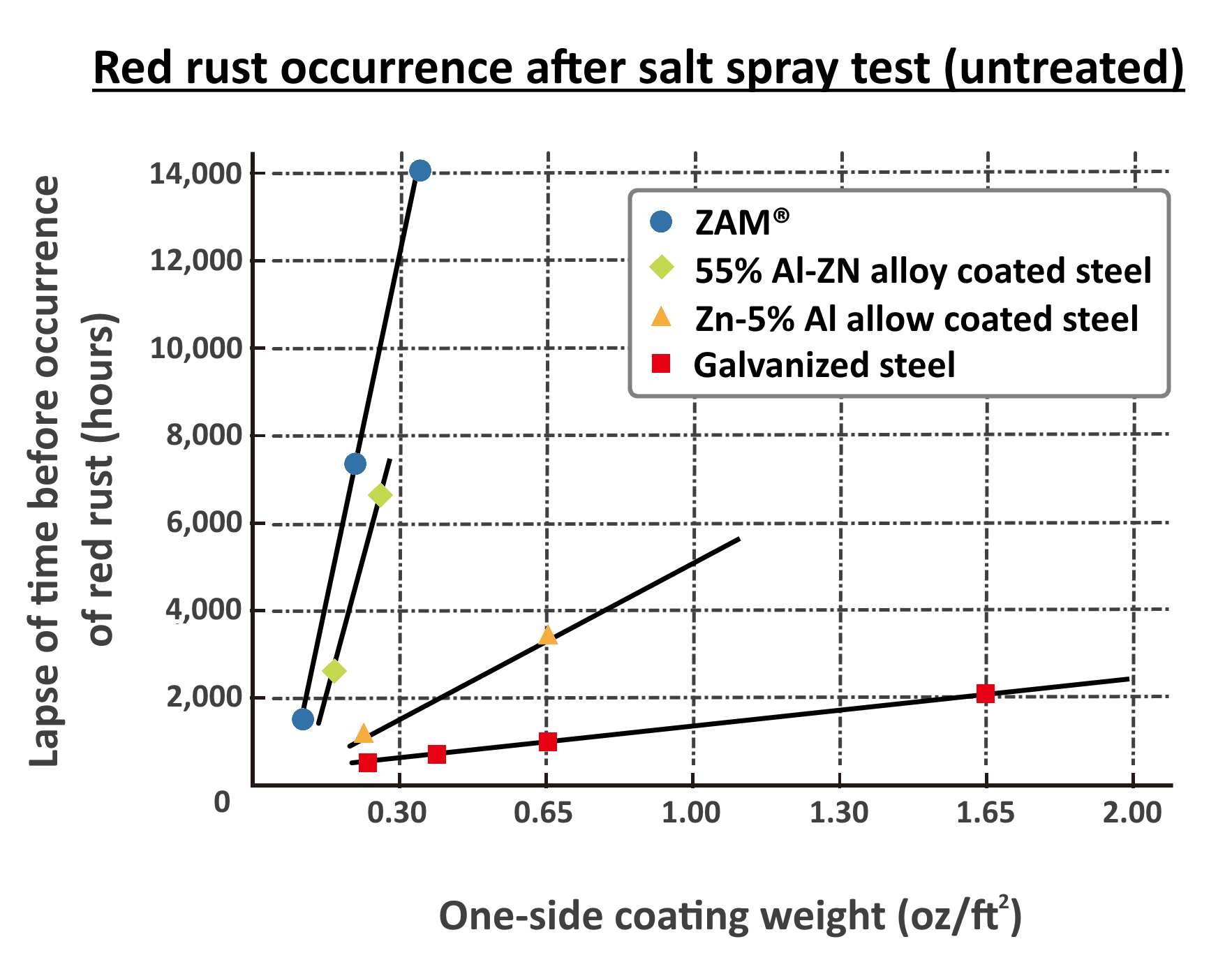 Graph showing corrosion resistance of ZAM after salt spray test compared to other coated metals