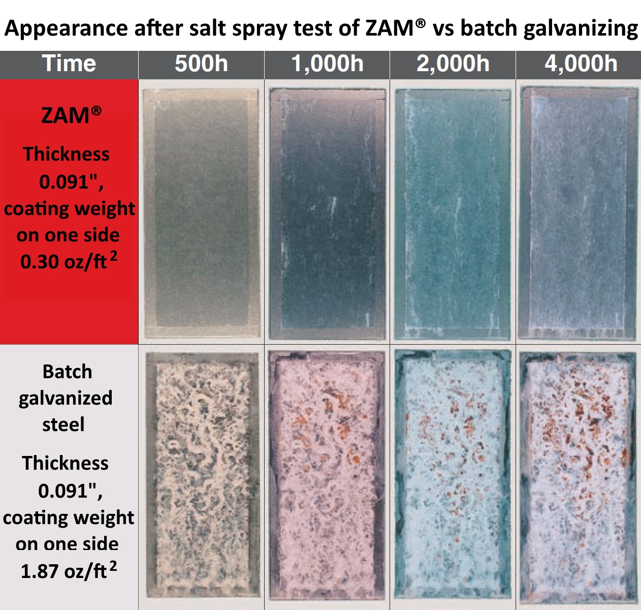 Comparison photos showing superior corrosion of ZAM vs batch galvanizing after salt spray test