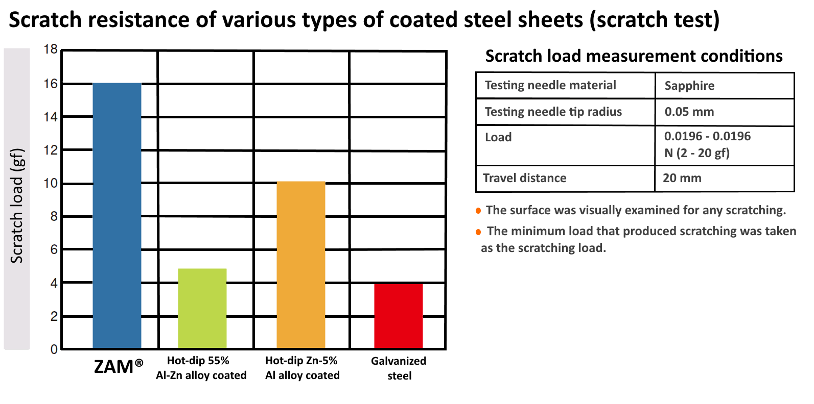 Graph showing scratch resistance of ZAM vs. other types of coated steel in scratch test