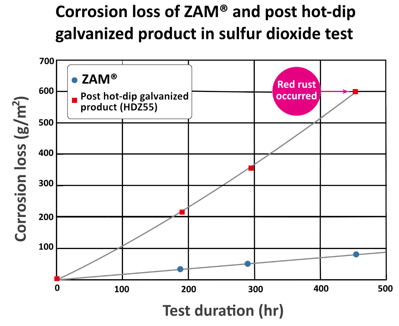 Graph showing corrosion loss of ZAM and post hot-dip galvanized product in sulfur dioxide test