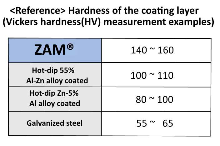 Vickers hardness measurement of coating layer of ZAM compared to other coated metal products