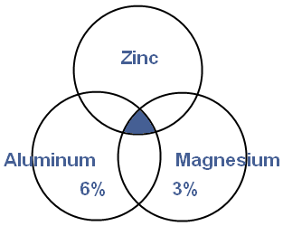 Diagram of ZAM makeup showing Zinc, 6% Aluminum and 3% Magnesium