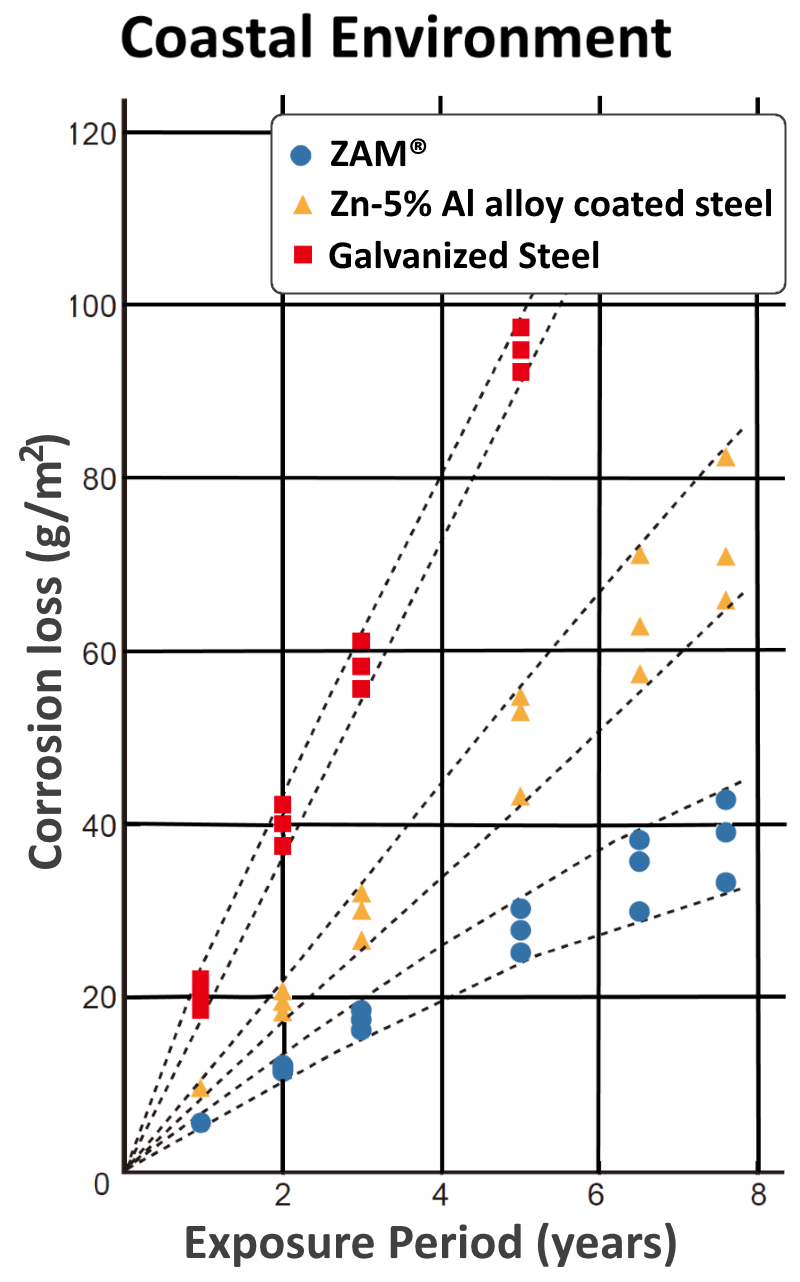 Graph showing performance of ZAM® in a Coastal Environment compared to other steel coatings