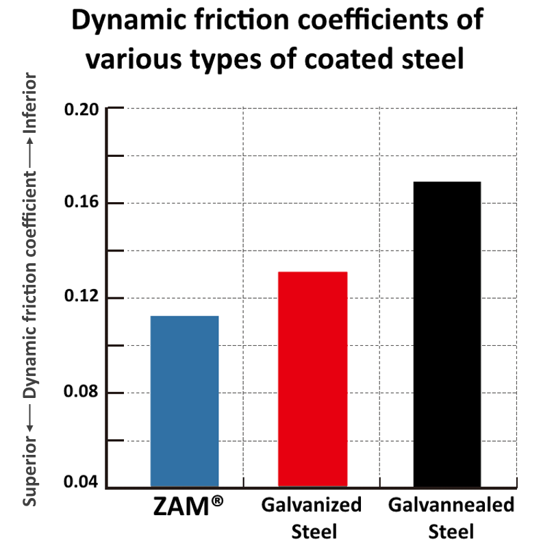 Graph of ZAM®'s superior friction coefficient compared to Galvanized and Galvannealed coated steel